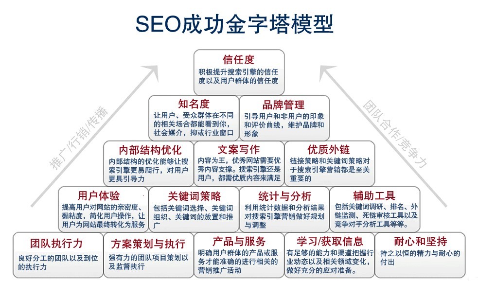 SEO成功金字塔